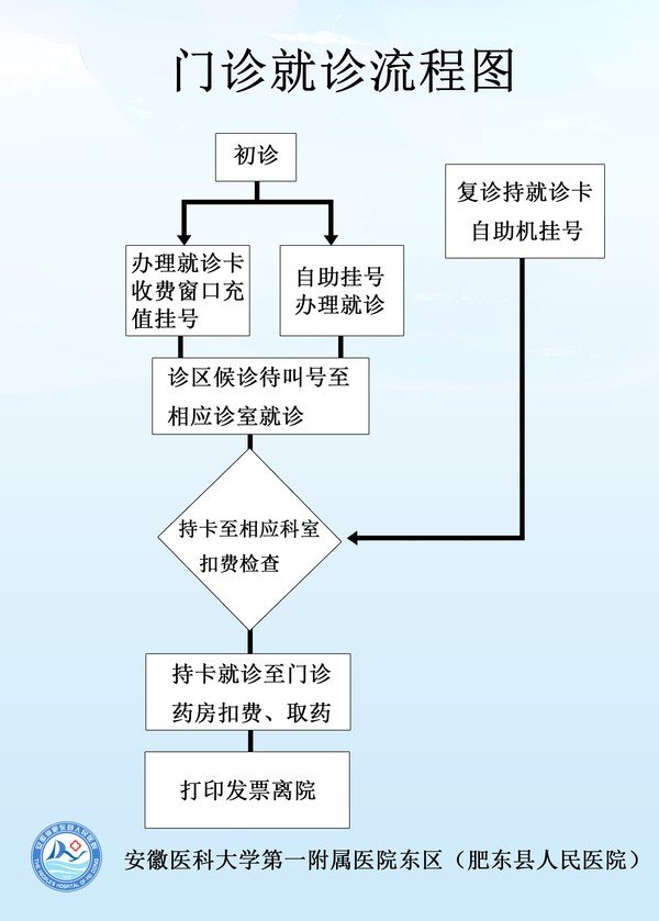门诊就诊流程.jpg